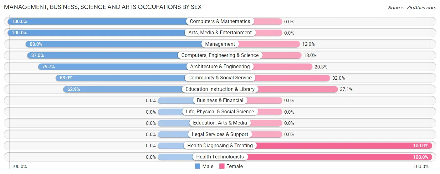 Management, Business, Science and Arts Occupations by Sex in Zip Code 92249