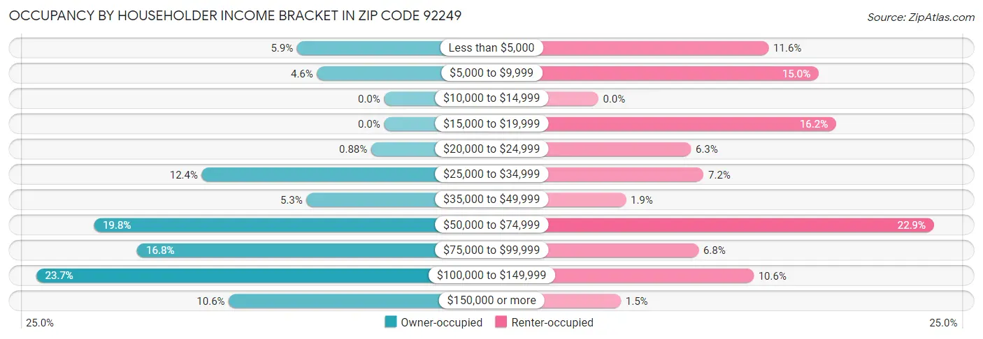 Occupancy by Householder Income Bracket in Zip Code 92249
