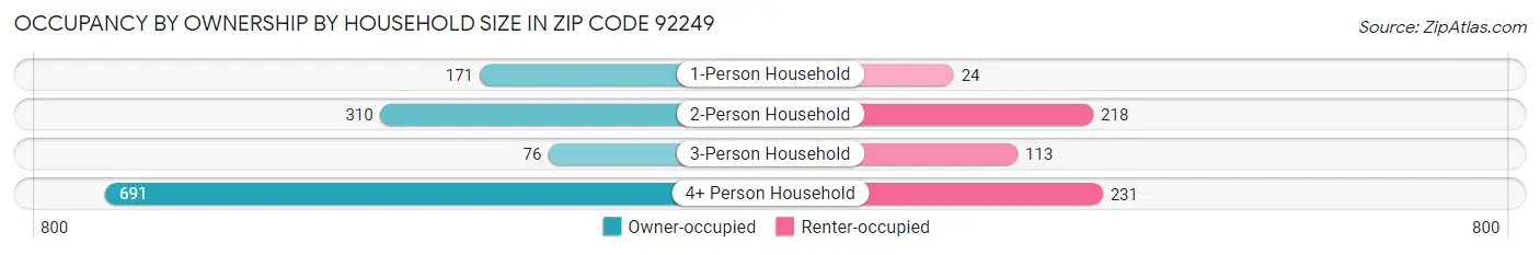 Occupancy by Ownership by Household Size in Zip Code 92249
