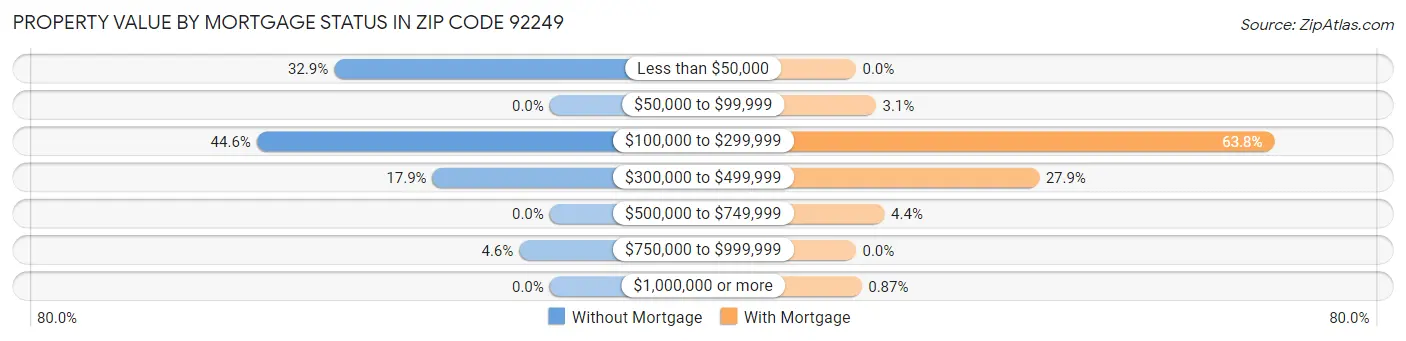 Property Value by Mortgage Status in Zip Code 92249