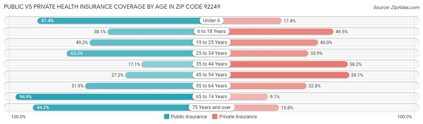 Public vs Private Health Insurance Coverage by Age in Zip Code 92249