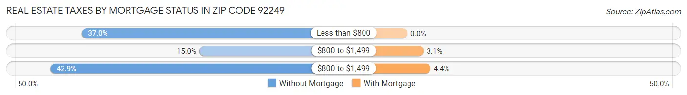 Real Estate Taxes by Mortgage Status in Zip Code 92249