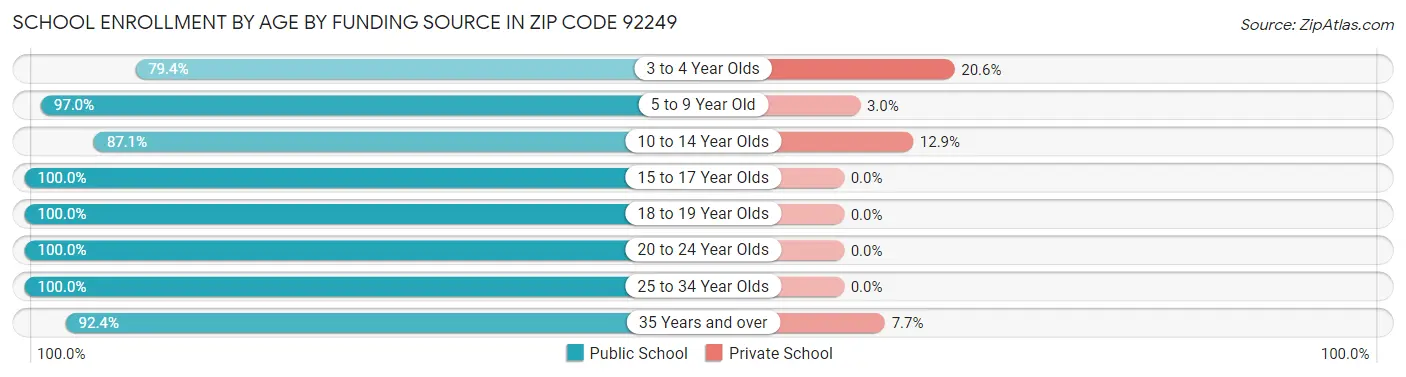 School Enrollment by Age by Funding Source in Zip Code 92249