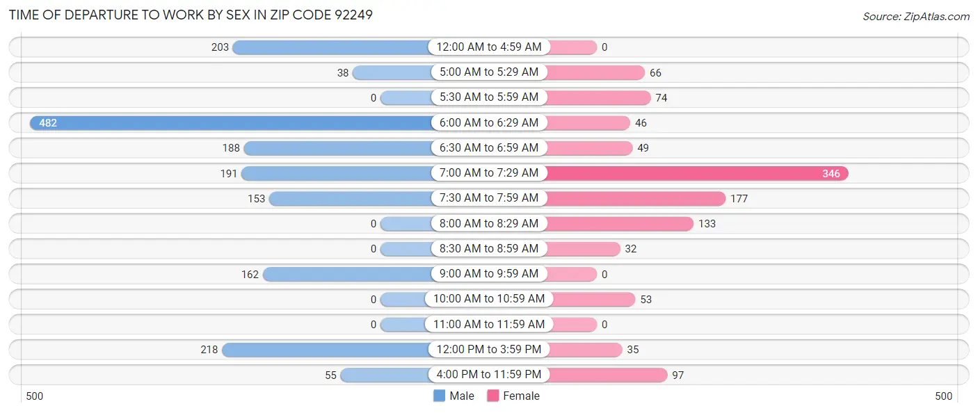 Time of Departure to Work by Sex in Zip Code 92249