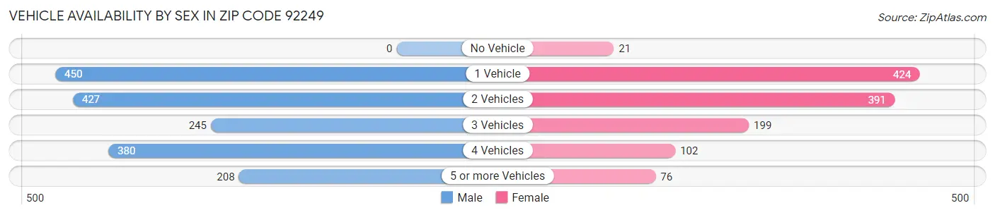 Vehicle Availability by Sex in Zip Code 92249