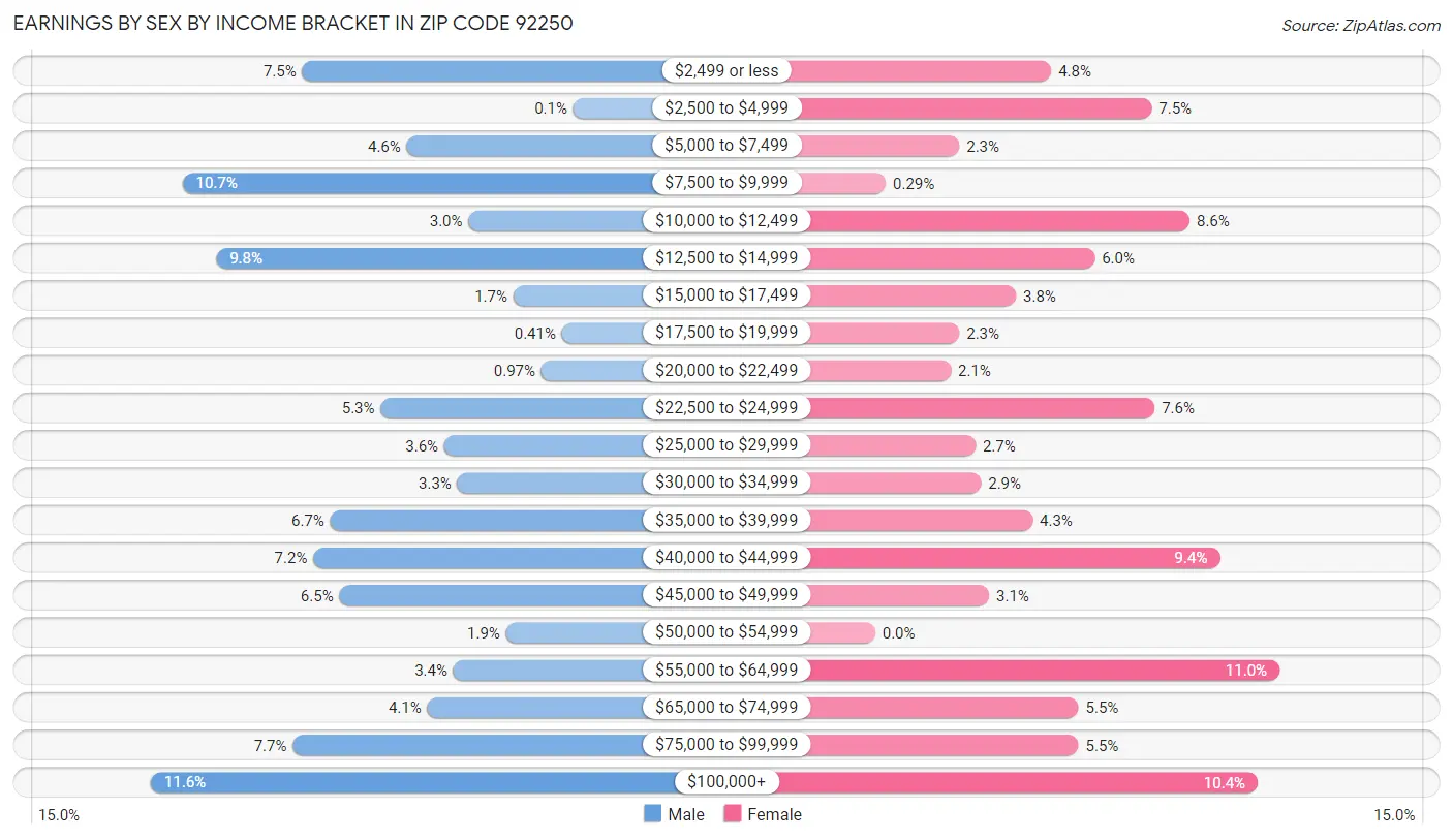 Earnings by Sex by Income Bracket in Zip Code 92250