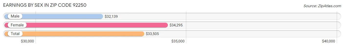 Earnings by Sex in Zip Code 92250