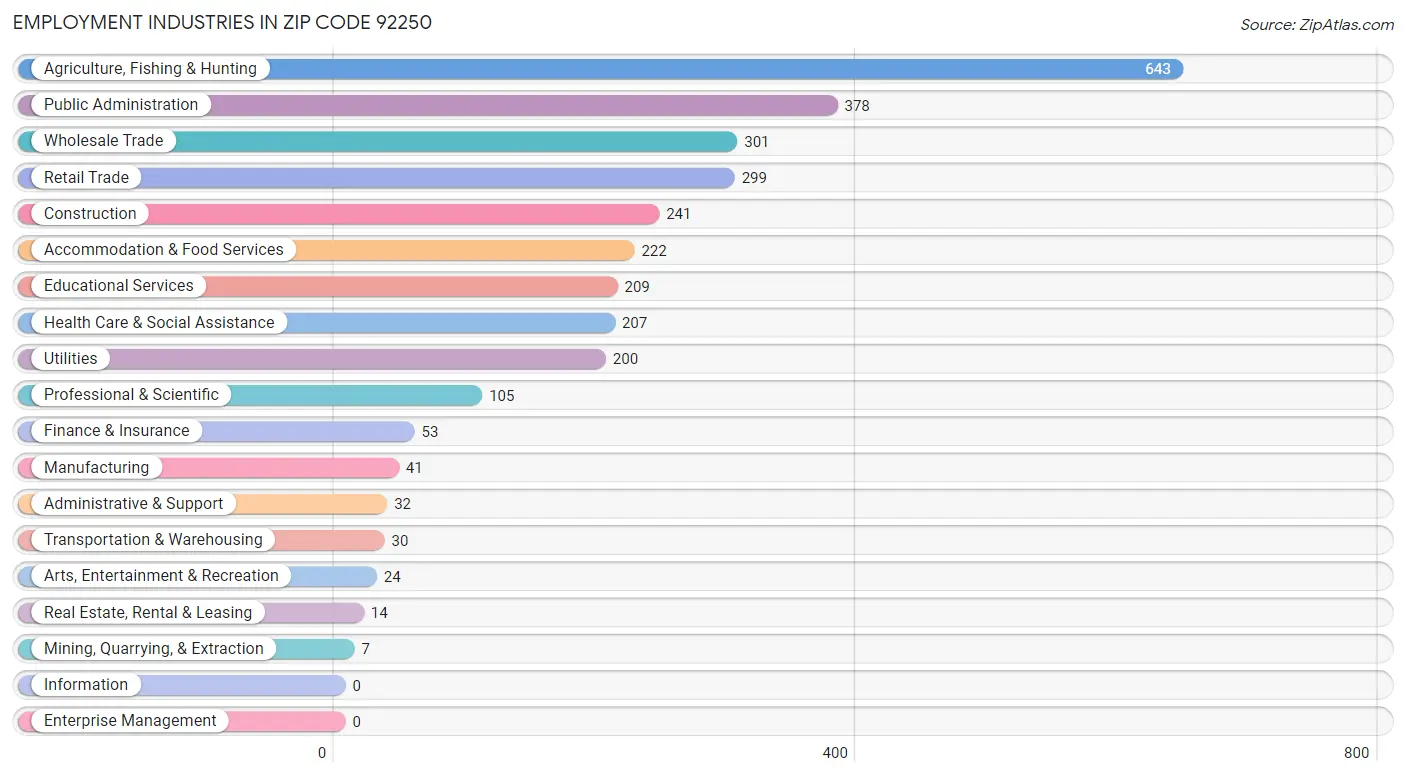 Employment Industries in Zip Code 92250