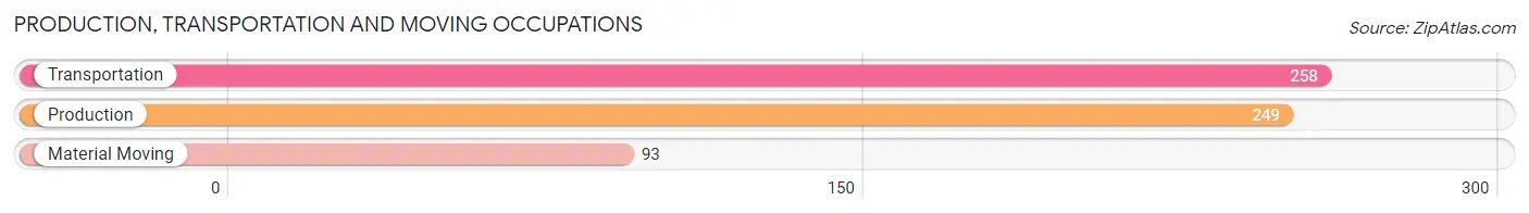 Production, Transportation and Moving Occupations in Zip Code 92250