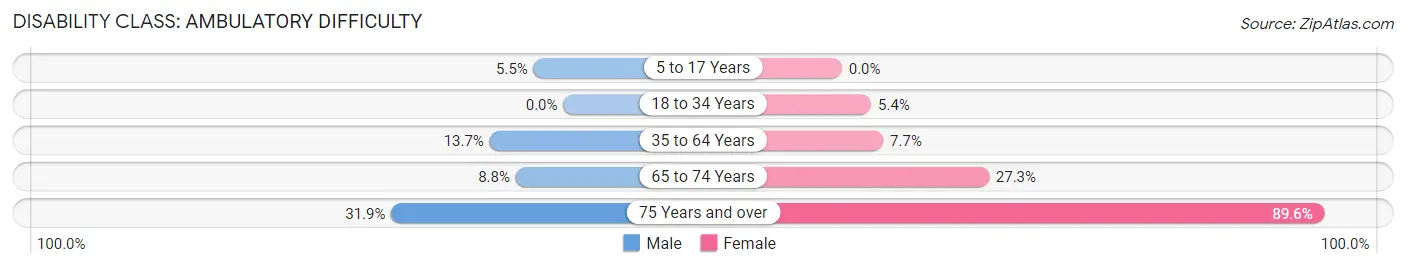 Disability in Zip Code 92251: <span>Ambulatory Difficulty</span>