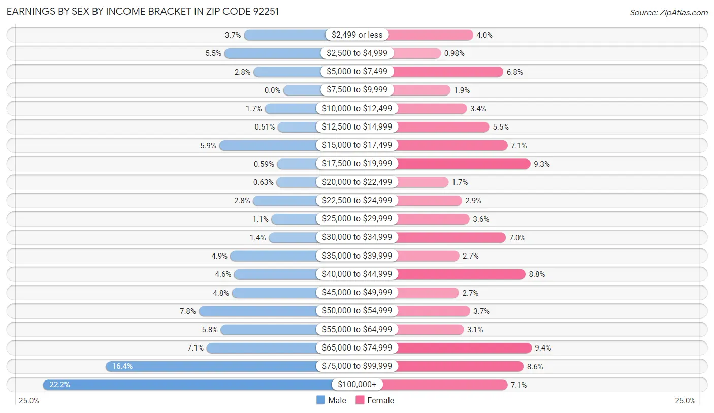 Earnings by Sex by Income Bracket in Zip Code 92251