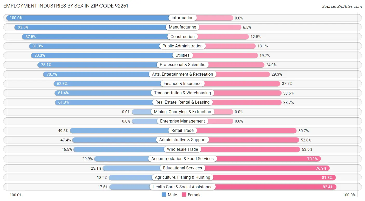 Employment Industries by Sex in Zip Code 92251