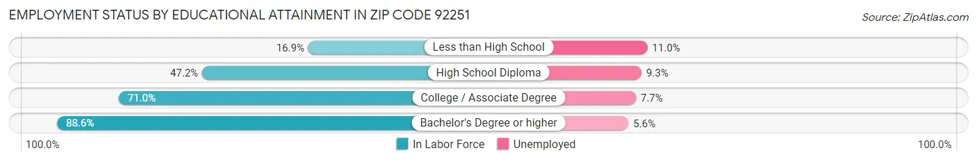 Employment Status by Educational Attainment in Zip Code 92251