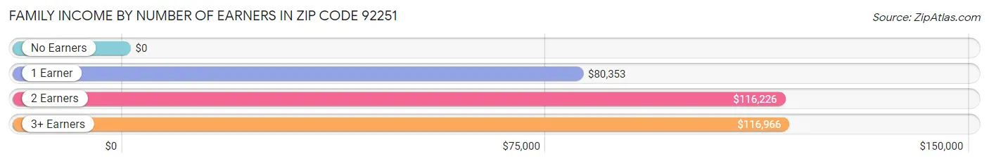 Family Income by Number of Earners in Zip Code 92251