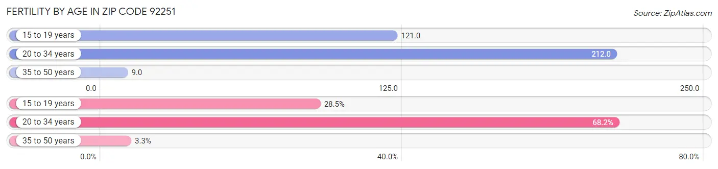 Female Fertility by Age in Zip Code 92251