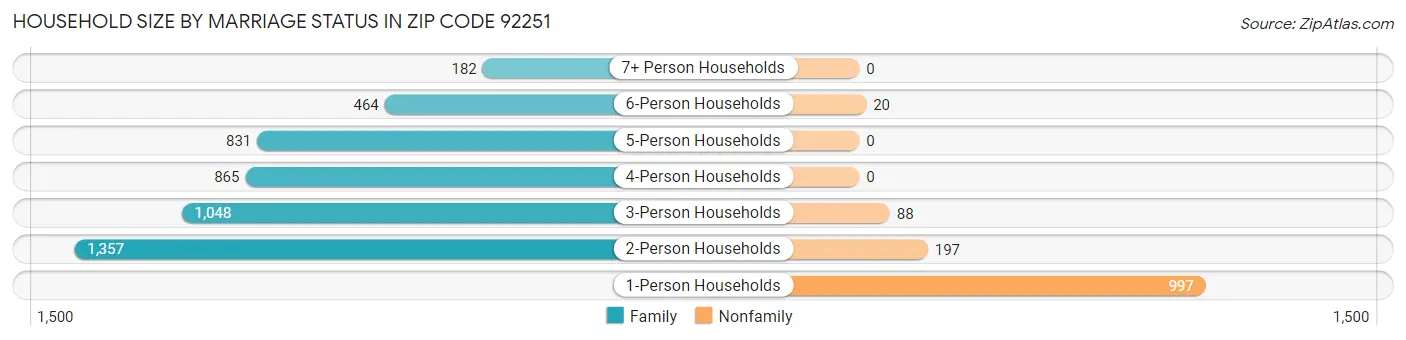 Household Size by Marriage Status in Zip Code 92251