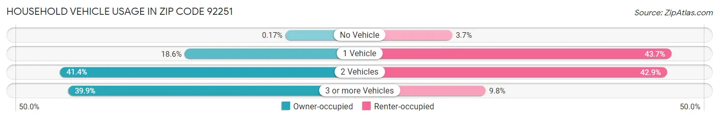 Household Vehicle Usage in Zip Code 92251