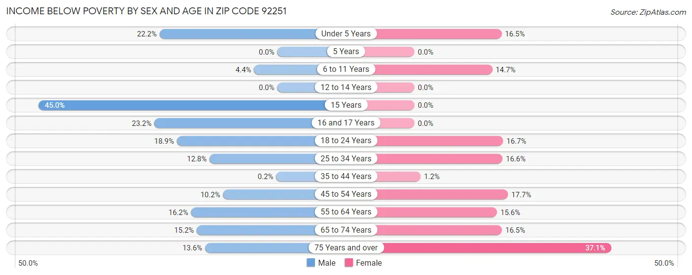 Income Below Poverty by Sex and Age in Zip Code 92251