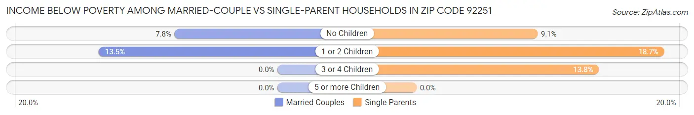 Income Below Poverty Among Married-Couple vs Single-Parent Households in Zip Code 92251