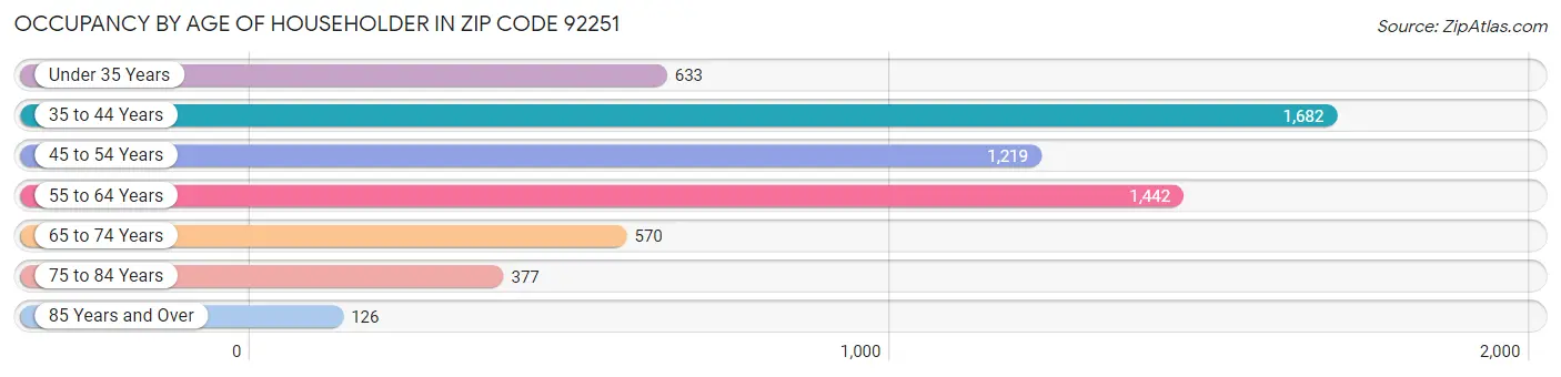 Occupancy by Age of Householder in Zip Code 92251