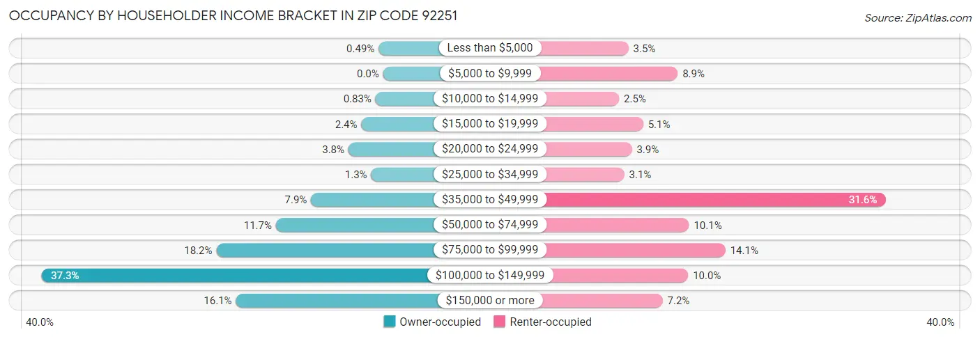 Occupancy by Householder Income Bracket in Zip Code 92251