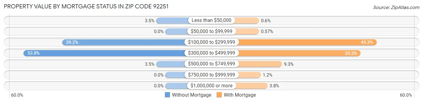 Property Value by Mortgage Status in Zip Code 92251