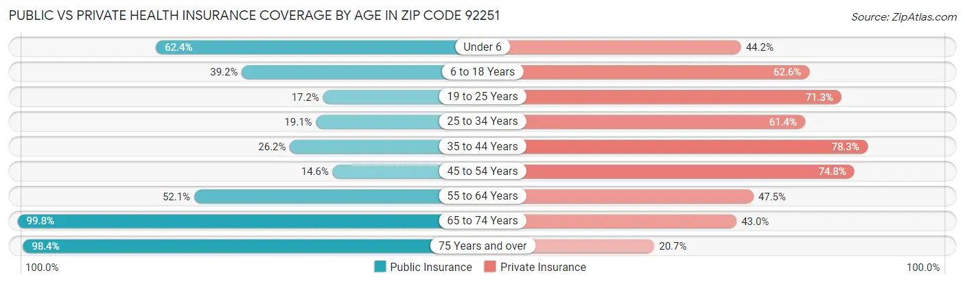 Public vs Private Health Insurance Coverage by Age in Zip Code 92251