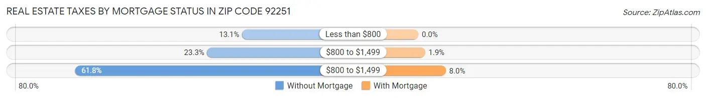 Real Estate Taxes by Mortgage Status in Zip Code 92251