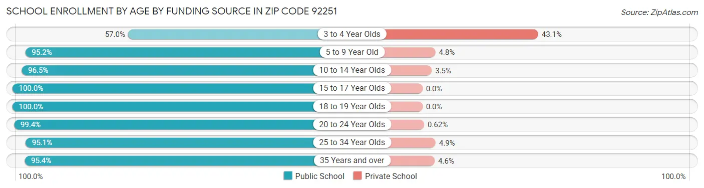 School Enrollment by Age by Funding Source in Zip Code 92251