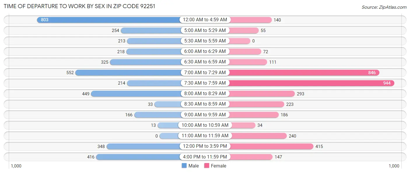 Time of Departure to Work by Sex in Zip Code 92251