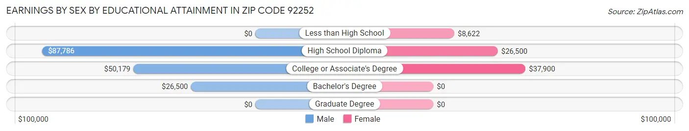 Earnings by Sex by Educational Attainment in Zip Code 92252