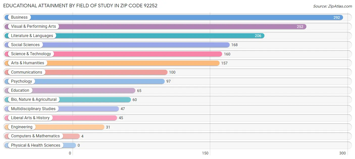Educational Attainment by Field of Study in Zip Code 92252