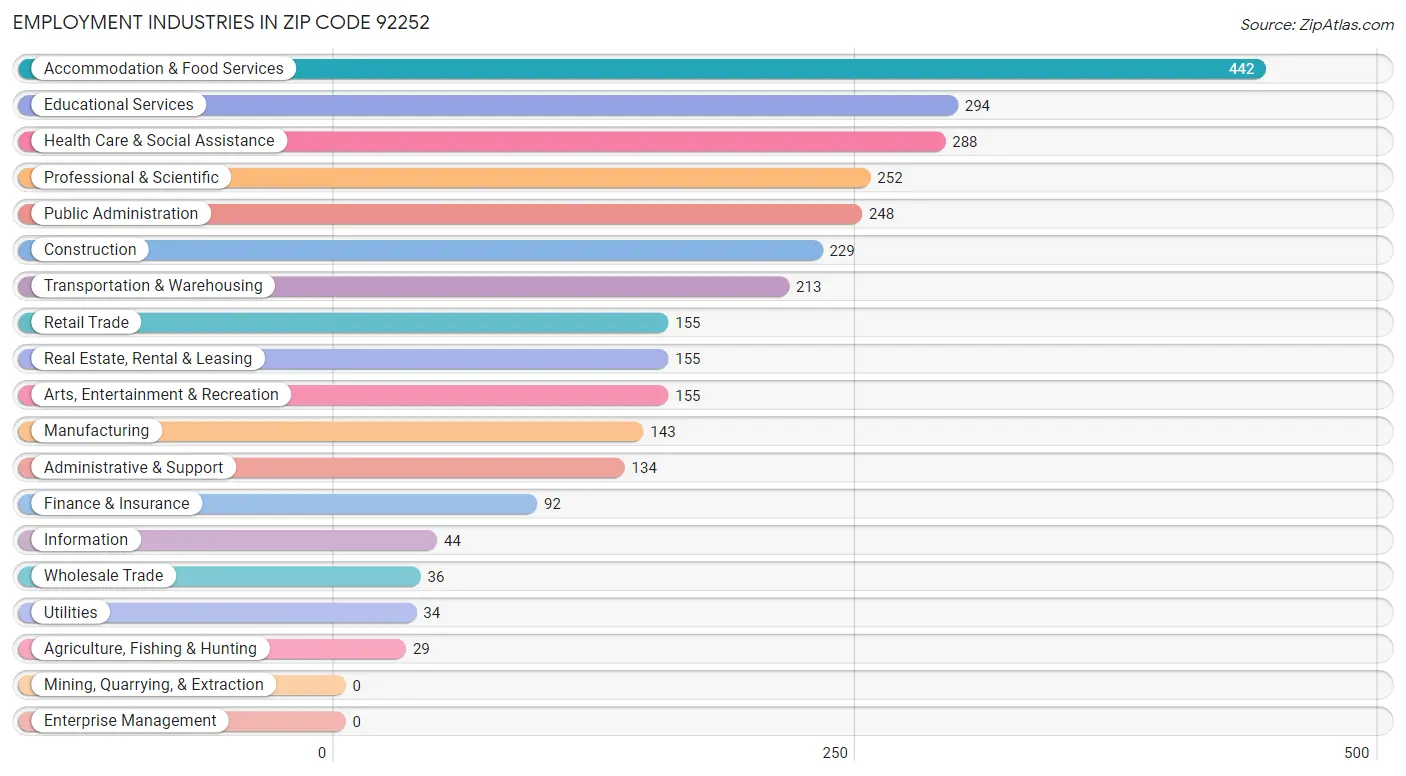 Employment Industries in Zip Code 92252