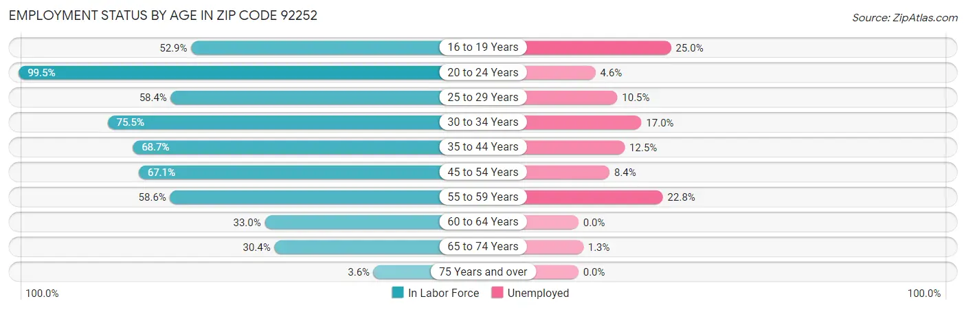 Employment Status by Age in Zip Code 92252