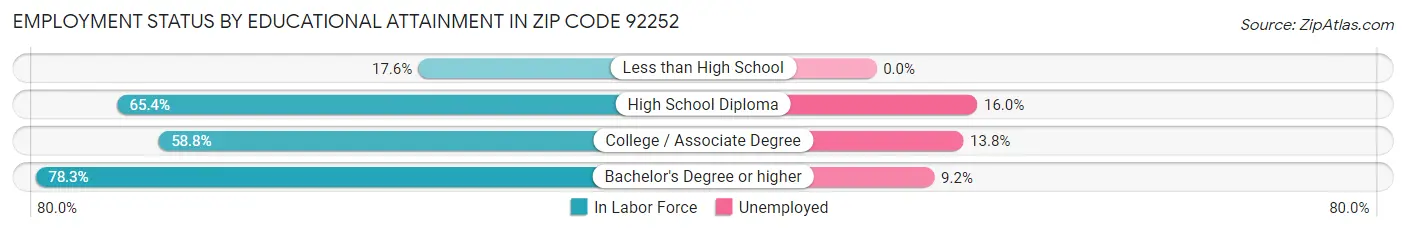 Employment Status by Educational Attainment in Zip Code 92252