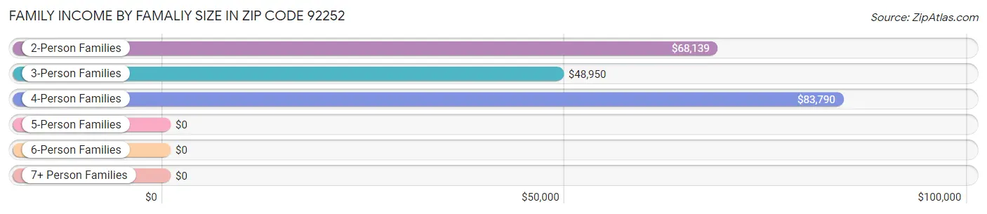 Family Income by Famaliy Size in Zip Code 92252