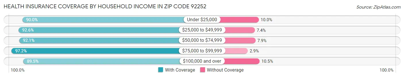 Health Insurance Coverage by Household Income in Zip Code 92252