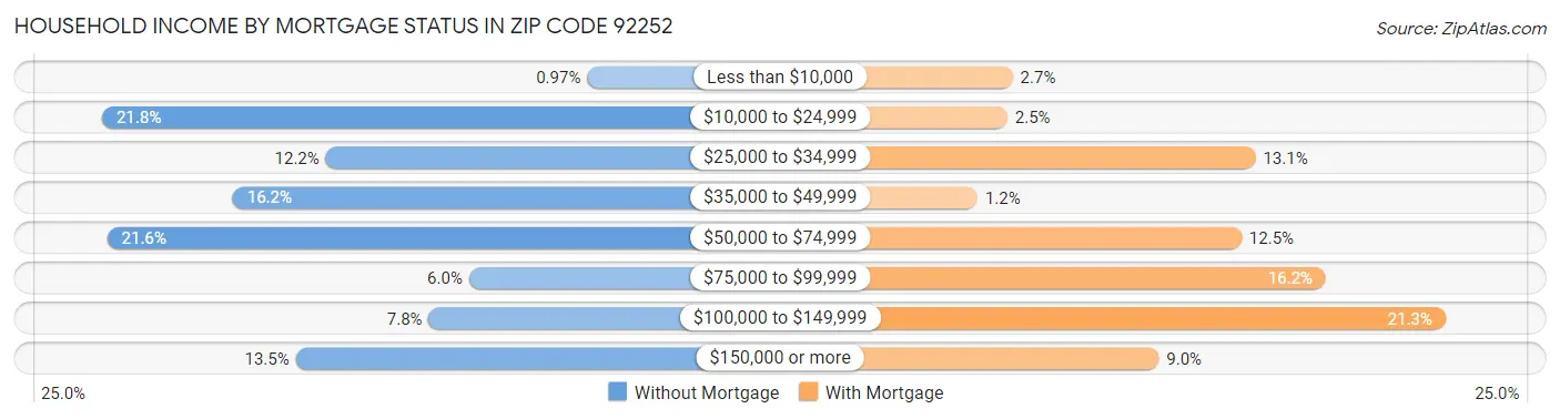 Household Income by Mortgage Status in Zip Code 92252