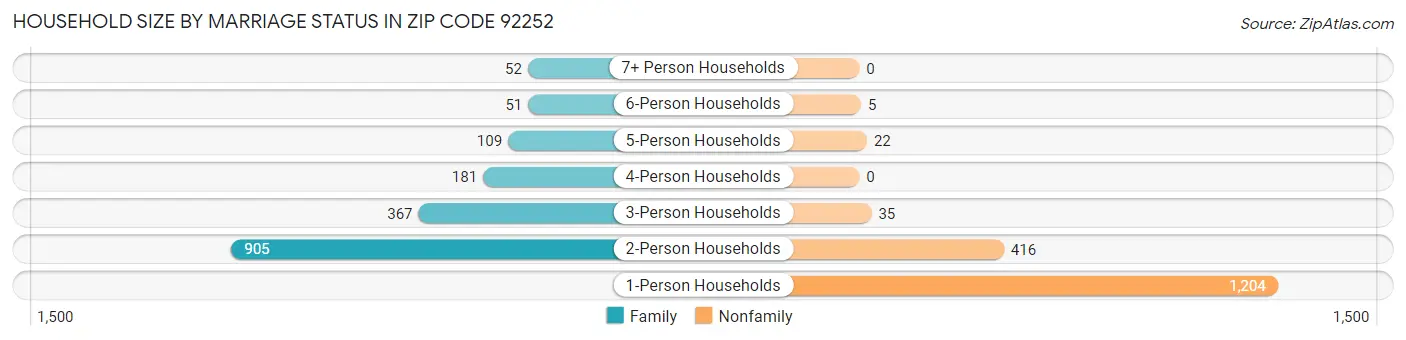 Household Size by Marriage Status in Zip Code 92252