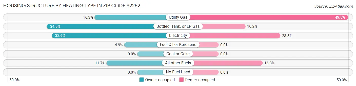 Housing Structure by Heating Type in Zip Code 92252