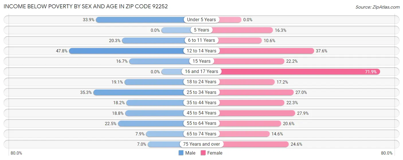 Income Below Poverty by Sex and Age in Zip Code 92252