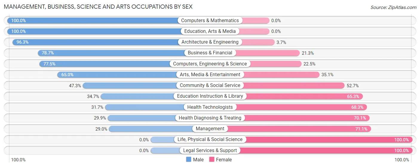 Management, Business, Science and Arts Occupations by Sex in Zip Code 92252