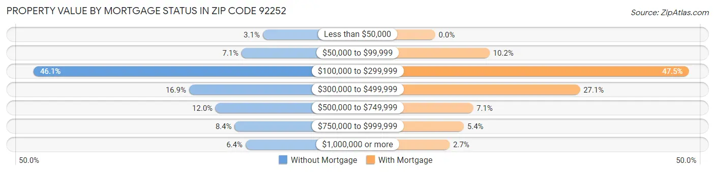 Property Value by Mortgage Status in Zip Code 92252