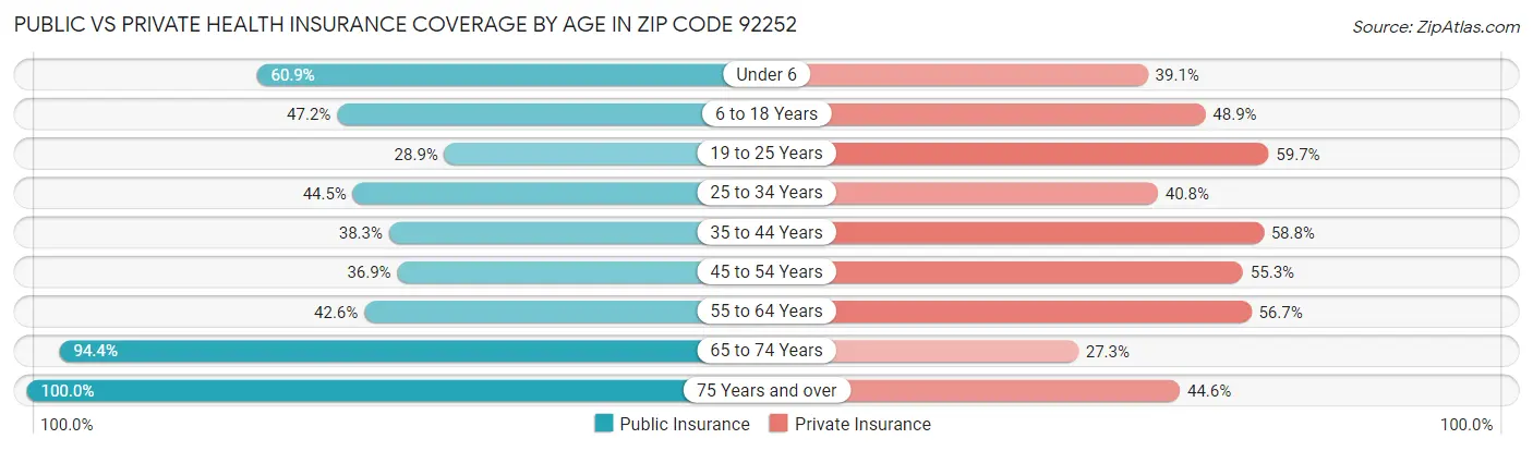 Public vs Private Health Insurance Coverage by Age in Zip Code 92252