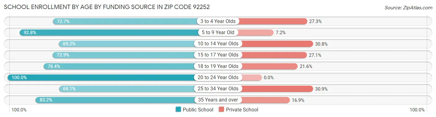 School Enrollment by Age by Funding Source in Zip Code 92252