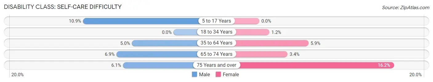 Disability in Zip Code 92252: <span>Self-Care Difficulty</span>