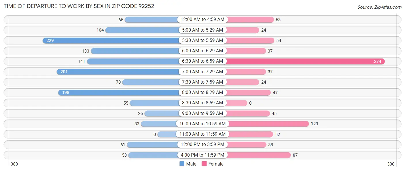 Time of Departure to Work by Sex in Zip Code 92252