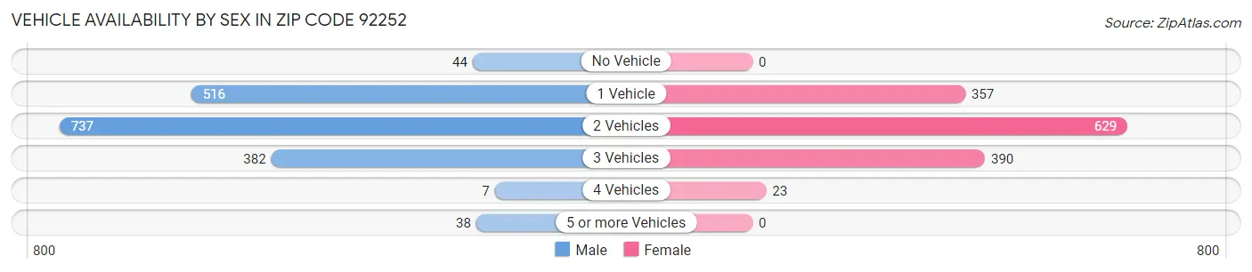 Vehicle Availability by Sex in Zip Code 92252