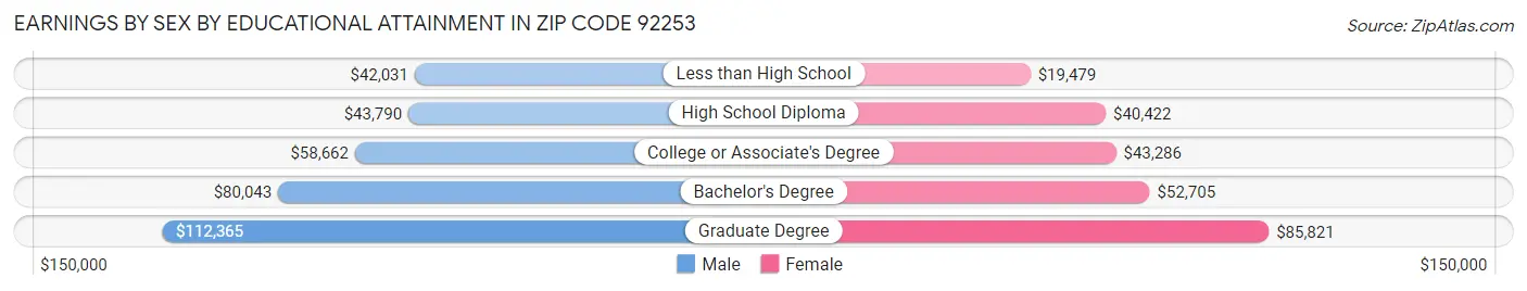 Earnings by Sex by Educational Attainment in Zip Code 92253
