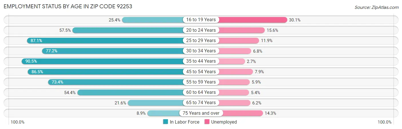 Employment Status by Age in Zip Code 92253